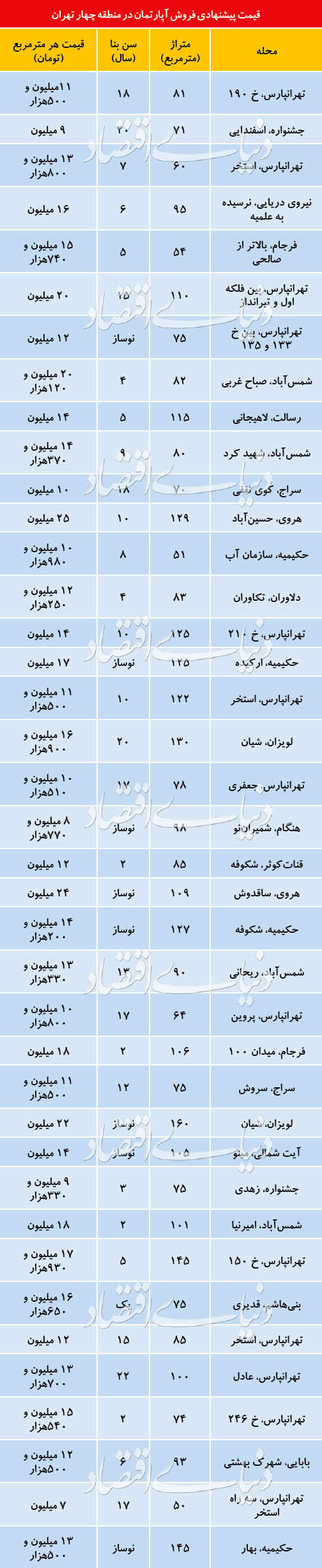 قیمت آپارتمان در شرق تهران