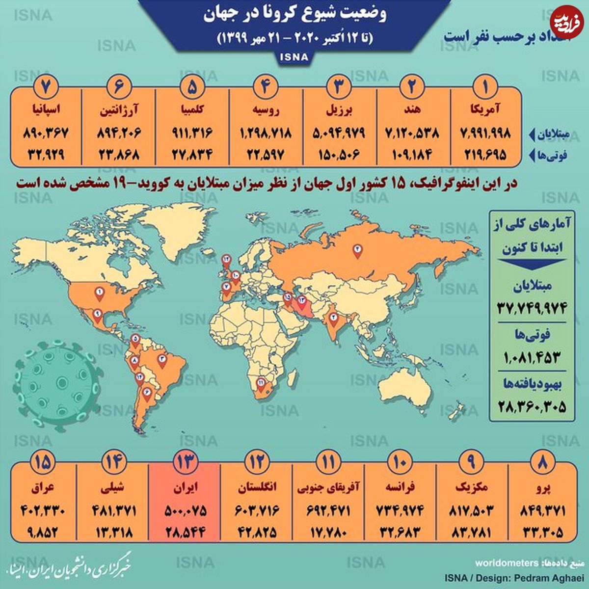 تصویر/ آمار کرونا در جهان تا ۲۱ مهر