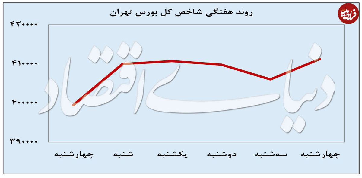 رشد شاخص کل بورس