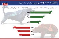 ریزش شاخص بورس