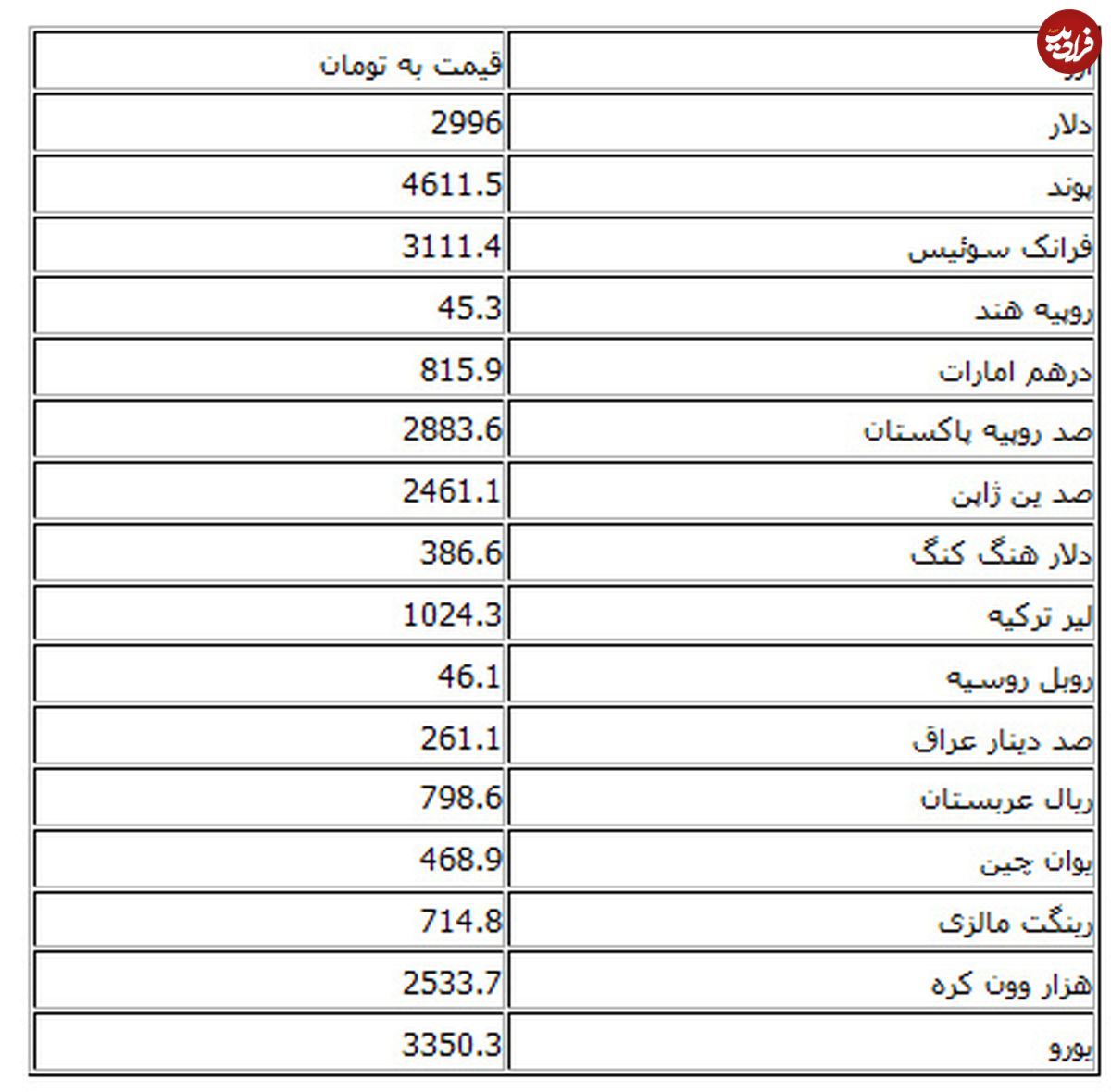 دلار دولتی در آستانه 3000تومان