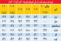 خط‌کش نفتی بودجه خاورمیانه