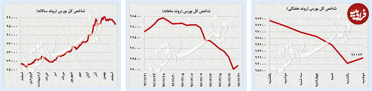 گام دلار در جهت تعادل بازار ارز