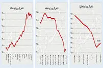 گام دلار در جهت تعادل بازار ارز