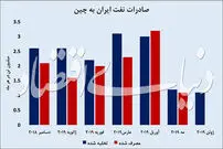 سناریوی چینی نفت ۴۰ دلاری