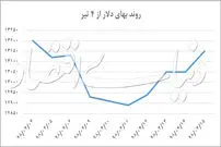 محرک‌های بیرونی افزایش قیمت دلار