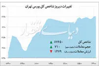موج‌سازی نقدینگی در بورس