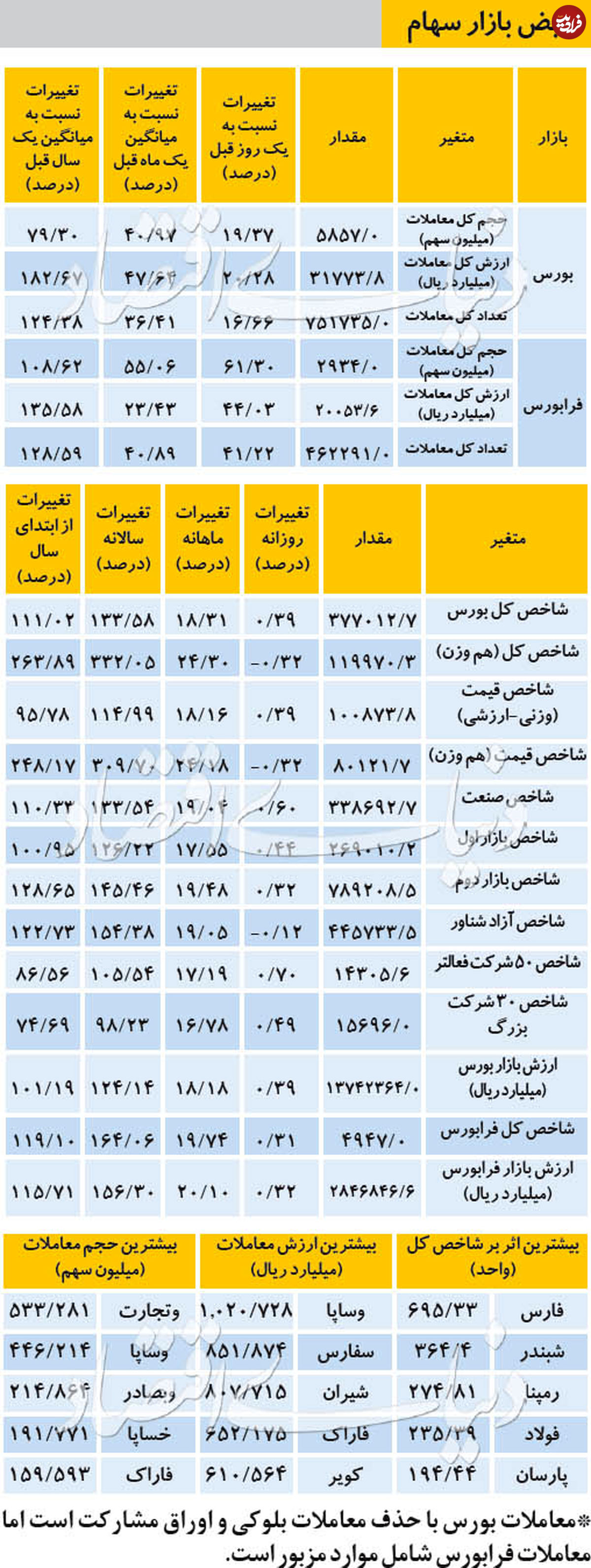 نبض بازار سهام - ۱۳۹۸/۱۰/۱۱