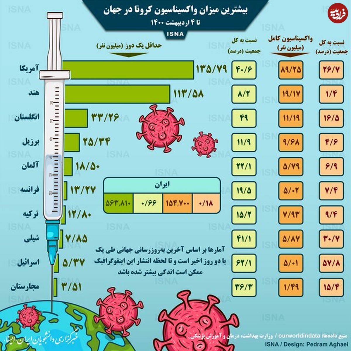 تصوير/ بیشترین میزان واکسیناسیون کرونا در جهان تا ۴ اردیبهشت