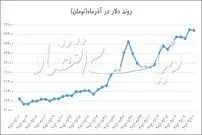 افت متوالی قیمت دلار