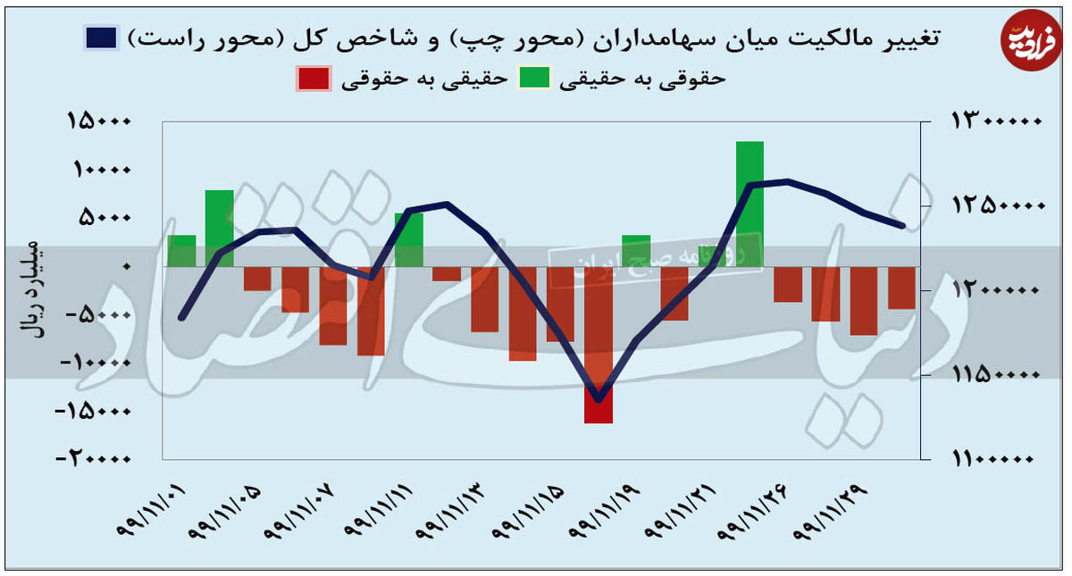 رشد ۷ درصدی شاخص بورس در زمستان