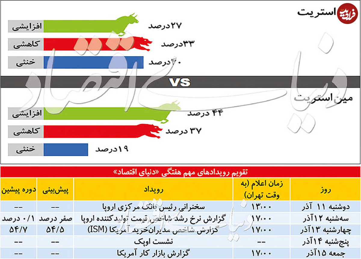 کاهش قیمت طلا