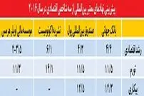 اقتصاد 2016 ایران از دوربین جهانی