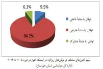 گرد و خاک اهواز، ۲ برابر وسعت نیویورک