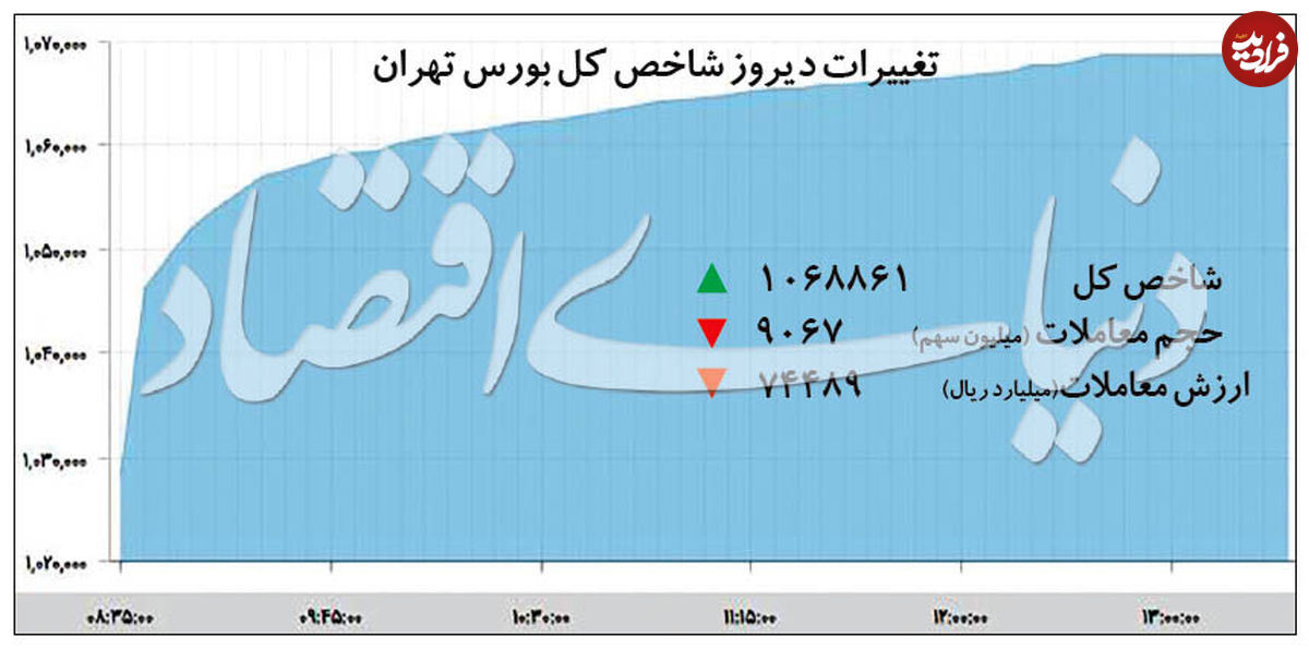 رکورد تاریخی صعود بورس