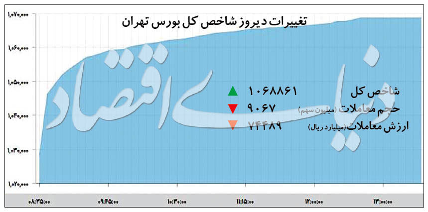 رکورد تاریخی صعود بورس