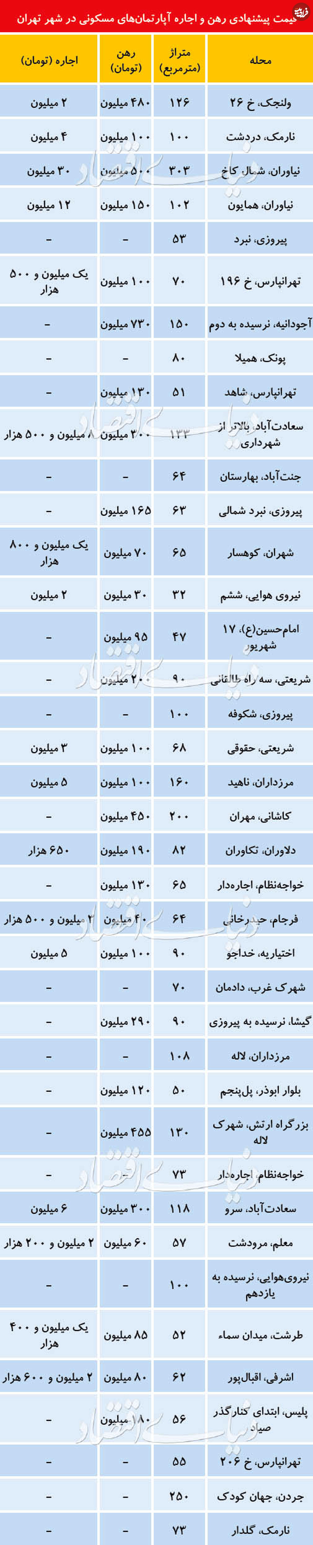 قیمت رهن و اجاره آچارتمان در تهران