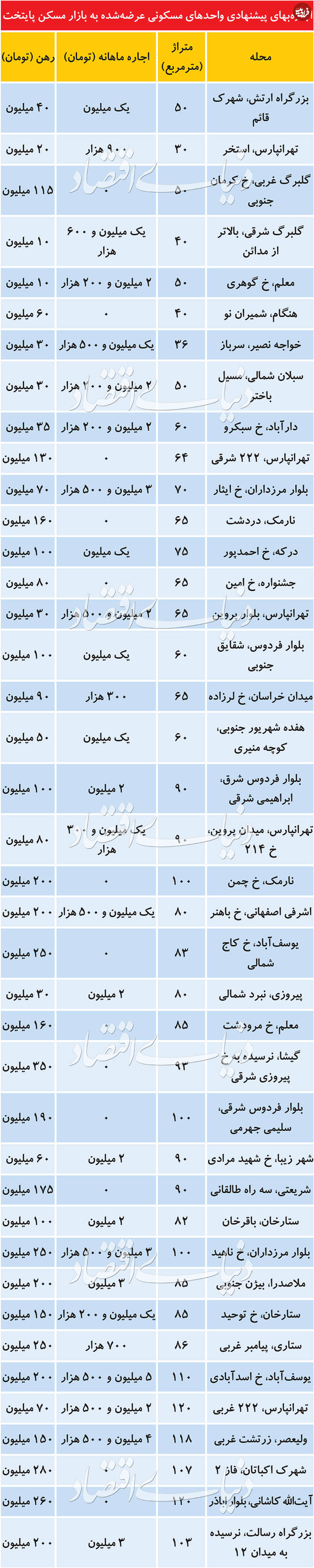 قیمت اجاره ‌آپارتمان در مناطق مختلف تهران
