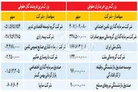 شاخص کل، صعودی شد