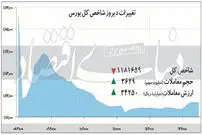 سرخپوشی شاخص بورس