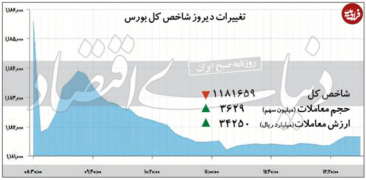 سرخپوشی شاخص بورس