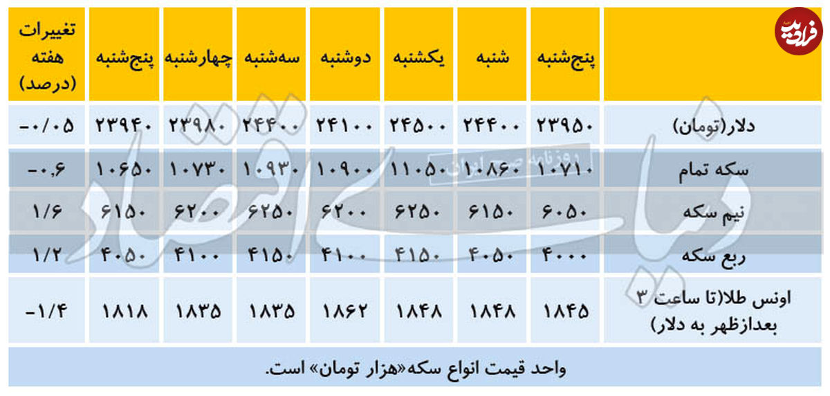 تغییرات هفتگی قیمت دلار و سکه