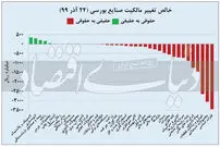 بیشترین افت شاخص در یک ماه اخیر