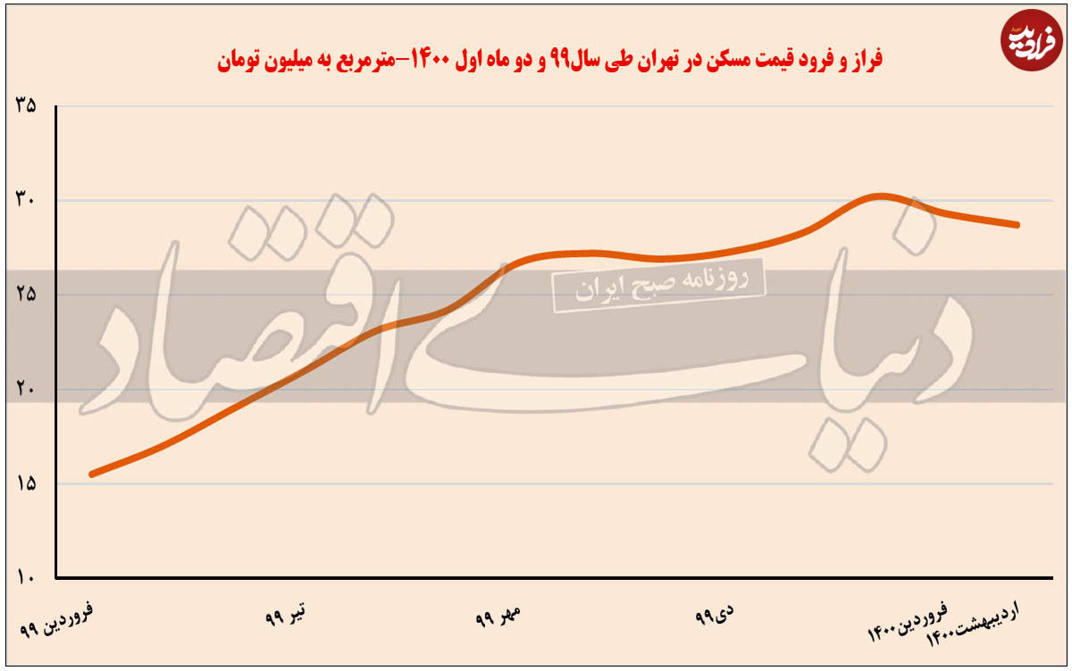 اردیبهشت تاریخی بازار مسکن