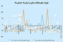 ثبات قیمت مسکن در بازار؟!