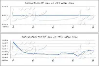 قیمت‌های نمایشی در بازار ارز