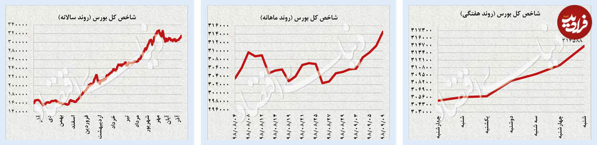 نوسان معکوس ارز و سهام