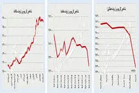 سایه سنگین جنگ تجاری بر بازارها