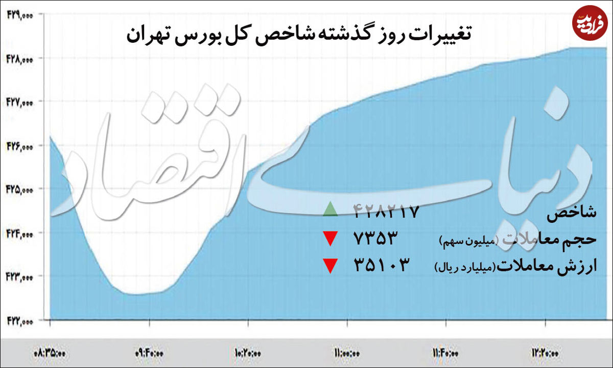 رشد دوباره شاخص بورس