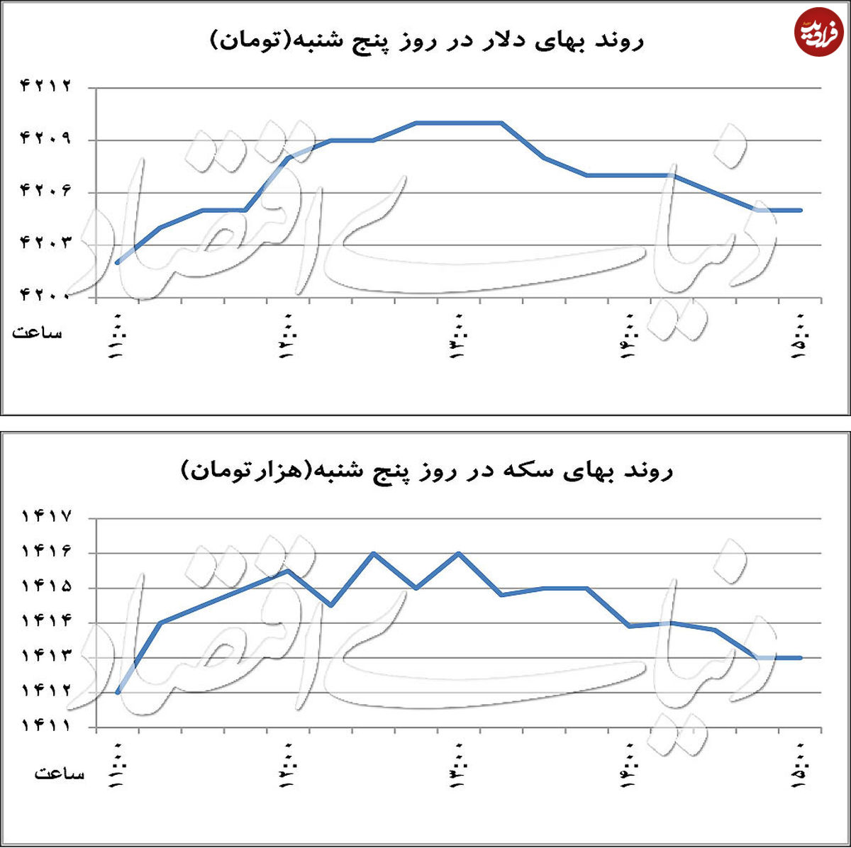 تغییر جهت در بازار دلار