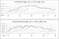 تغییر جهت در بازار دلار