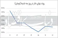 دلار، سکه را پایین کشید