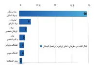 ۴۶ درصد از خانواده‌های ایرانی در تابستان هیچ سفری نداشته‌اند!