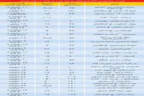 وضعیت بازار مسکن در ابتدای پاییز