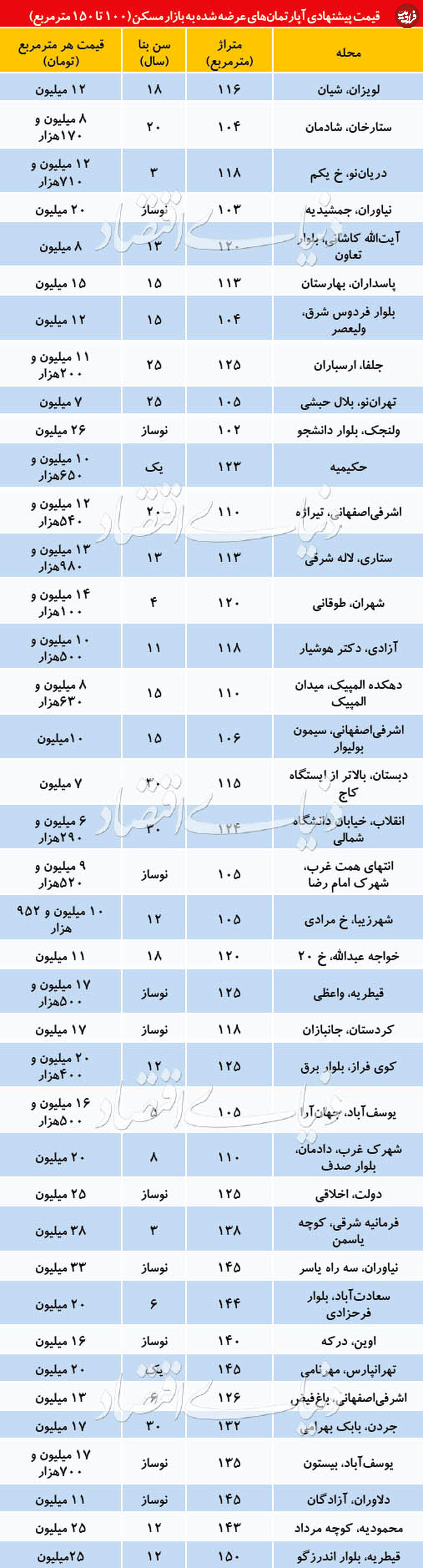 آپارتمان‌های ۱۰۰ تا ۱۵۰ متر در تهران