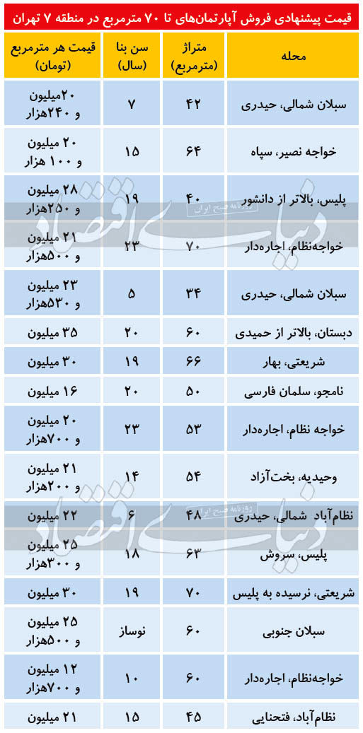 قیمت آپارتمان درمنطقه ۷ تهران