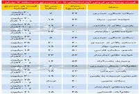 قیمت آپارتمان درمنطقه ۷ تهران