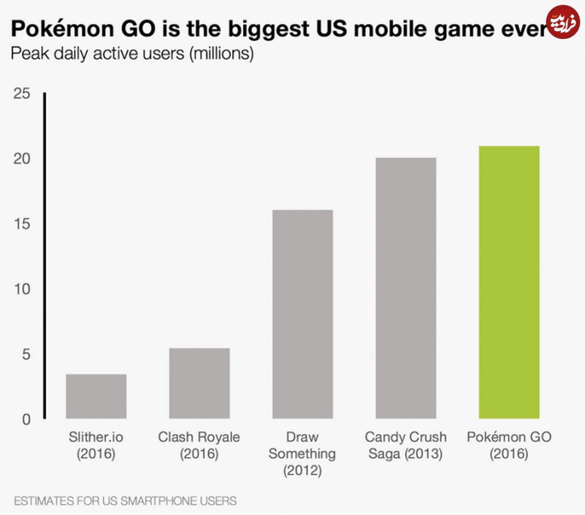 Pokémon Go محبوب‌ترین بازی موبایلی در تاریخ آمریکاست!