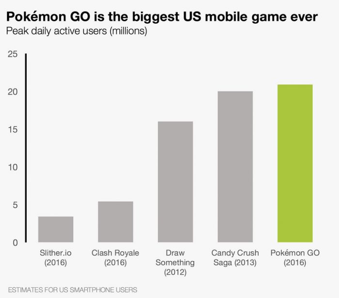 Pokémon Go محبوب‌ترین بازی موبایلی در تاریخ آمریکاست!