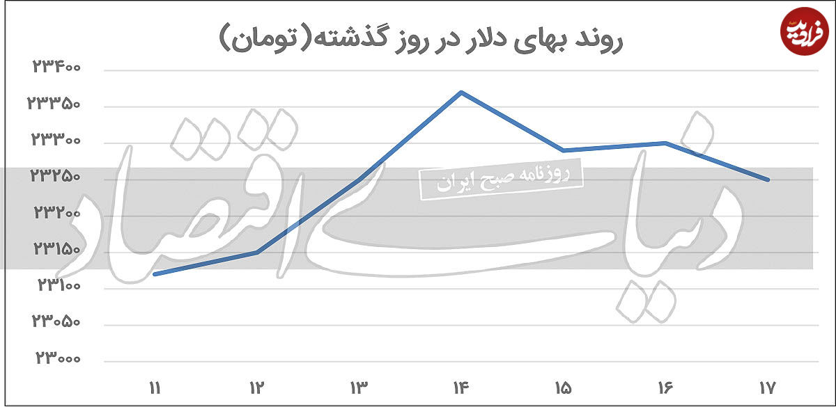 دلار، محدوده ۲۳ هزار را شکست