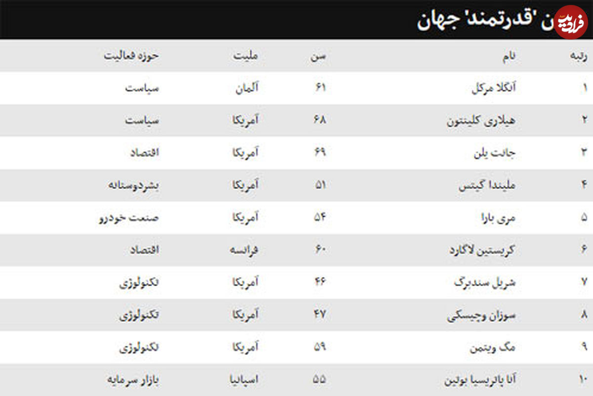 فهرست قدرتمندترین زنان جهان منتشر شد