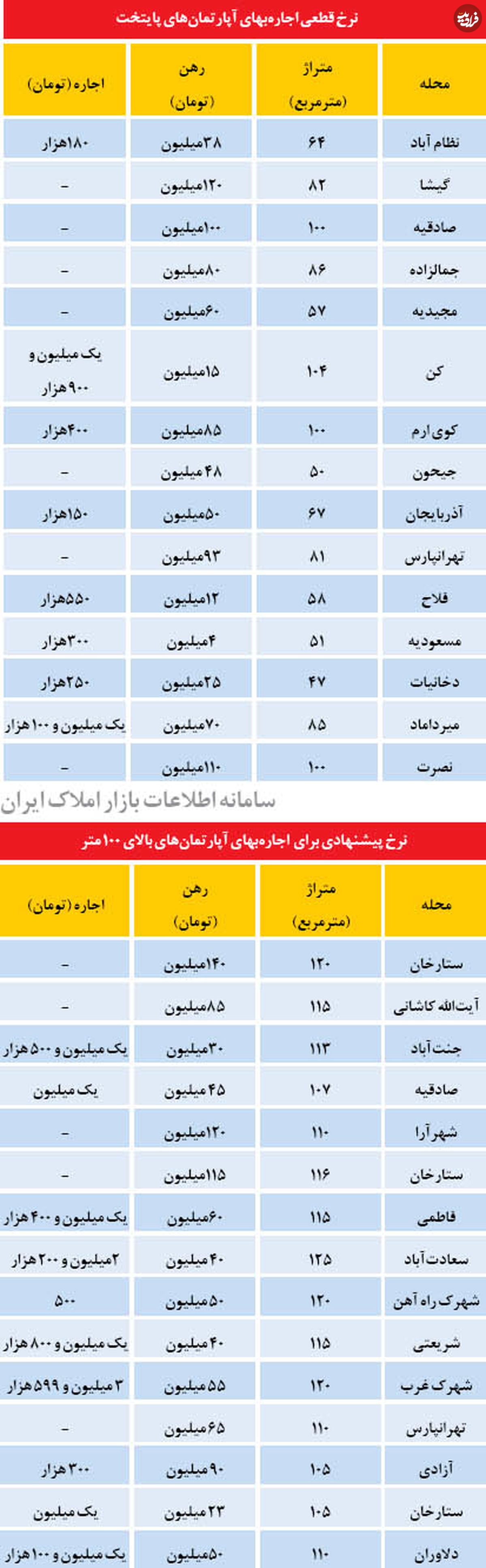 نرخهای قطعی و پیشنهادی اجاره بها