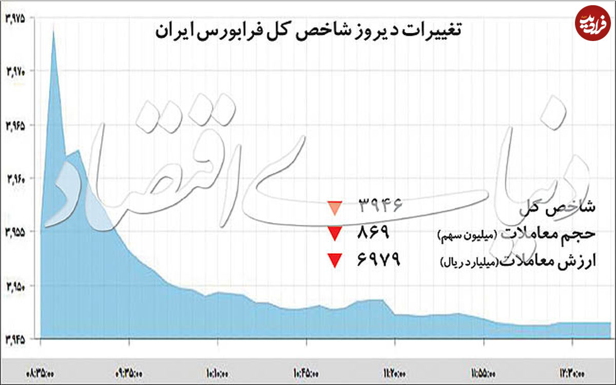 عقب نشینی نرخ سود در فرابورس