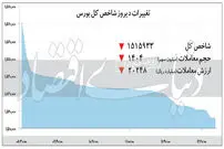 افت شاخص بورس
