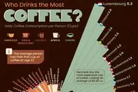 کشورهای دارای بیشترین مصرف قهوه سرانه در سال ۲۰۲۵ + اینفوگرافی