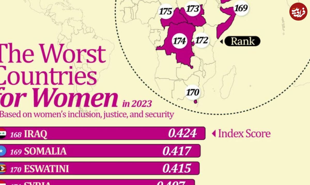 (نمودار) ۱۰ کشوری که بدترین شرایط زندگی را برای زنان دارند